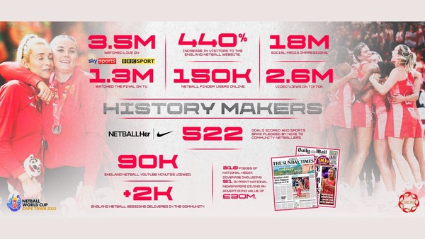 England Netball infographic on the visibility and coverage of the World Netball Cup Cape Town 2023