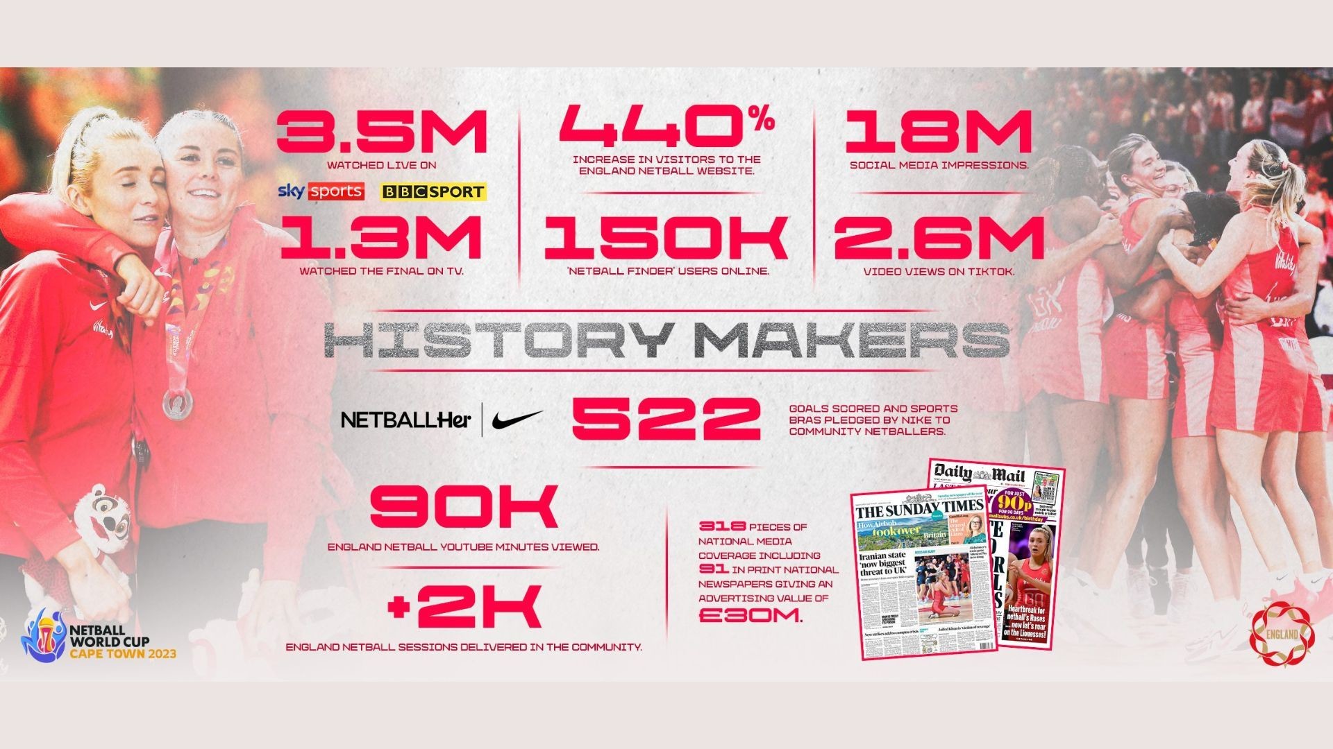 World Netball Cup Cape Town 2023 Visibility Infographic