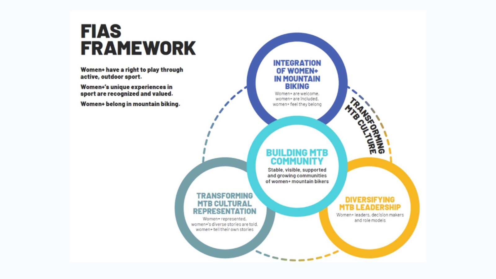 A graphic illustrating the four elements of the FIAS Framework for inclusive mountain bike groups, comprising: Transforming MTB Cultural Representation, Building MTB Community, Diversifying MTB Leadership, Integration of Women+ in Mountain Biking